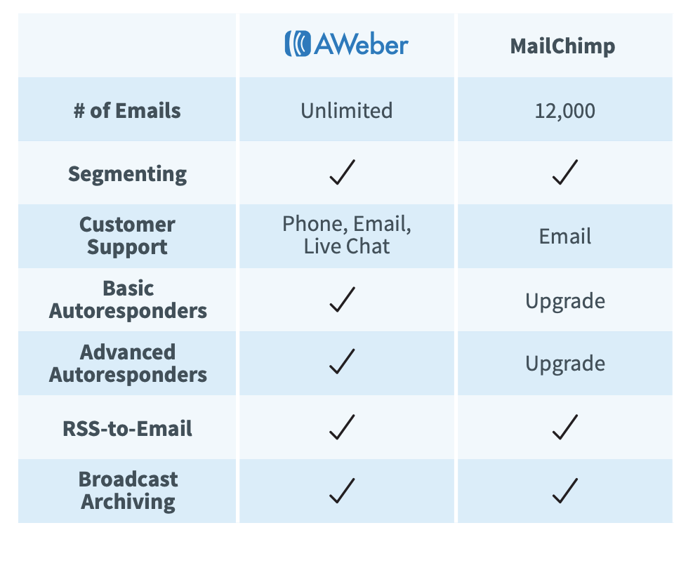 aweber vs mailchimp